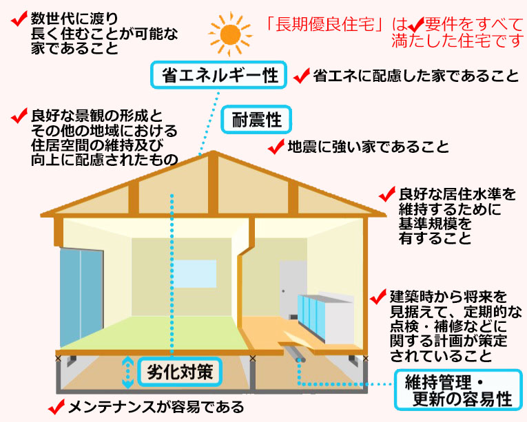 長期 優良 住宅