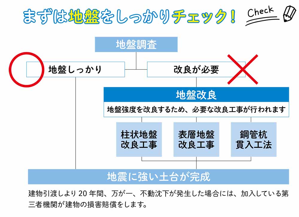 地盤調査流れ