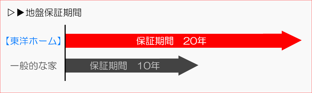 地盤保証期間