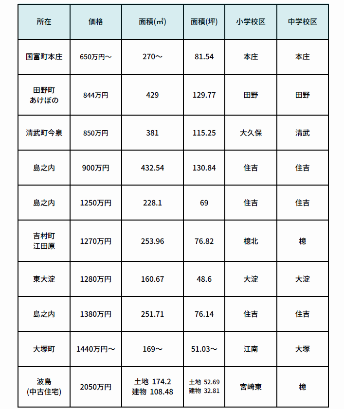 土地情報202307